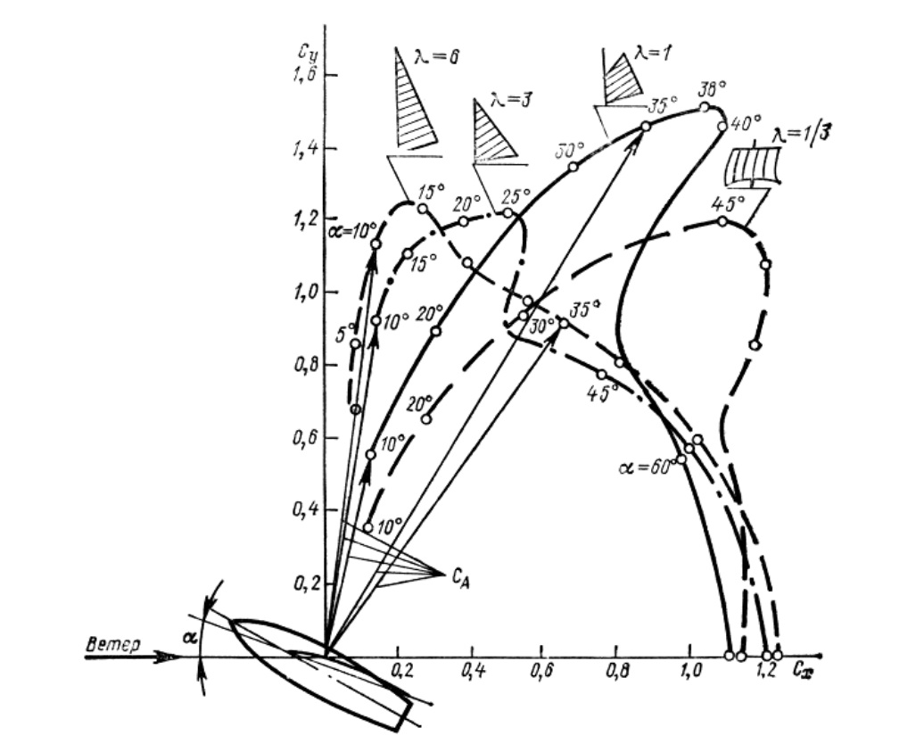 Диаграмма судна. Поляра паруса. Поляра Лилиенталя. Аэродинамика паруса. Поляра яхты.