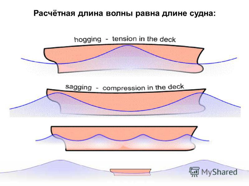 Длина морской волны равна