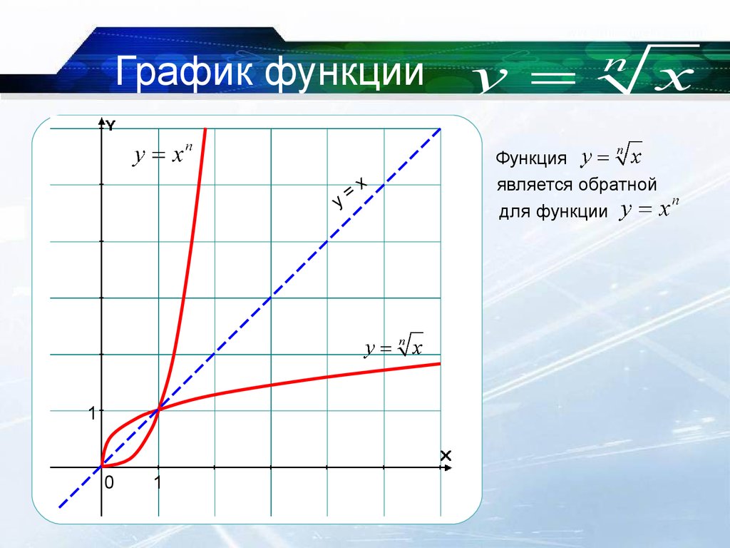 График функции x m. График функции корень n-Ой степени. Функция y корень из х. График функции корень из x. График функции y корень из x.