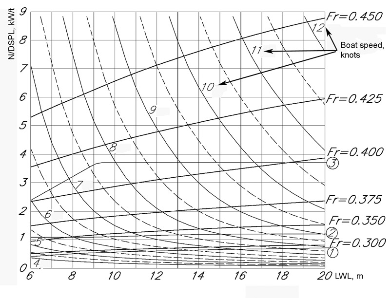 Мощность главного двигателя судна. Скорость судна в водоизмещающем режиме мощность двигателя. Мощность двигателя яхты. Скорость судна. Расчет скорости судна по мощности двигателя.