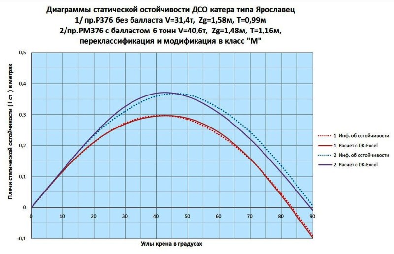 Диаграмма динамической остойчивости судна