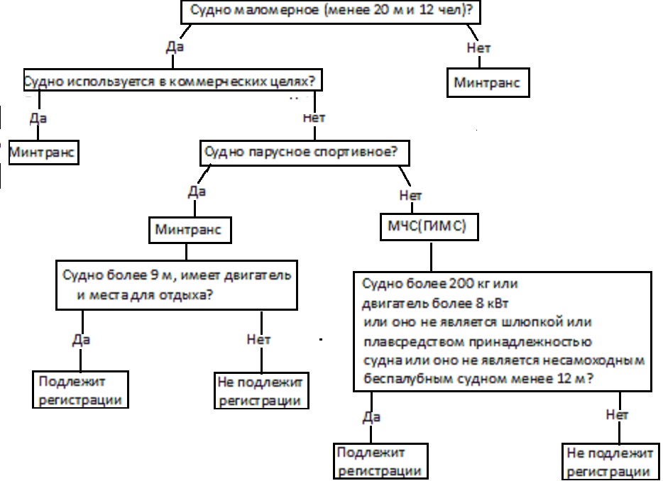 Учет маломерных судов. Регистрация маломерных судов используемых в коммерческих целях. Регистрация маломерного судна в коммерческих целях. Регистрация маломерного судна используемого в коммерческих целях. Коммерческое маломерное судно.