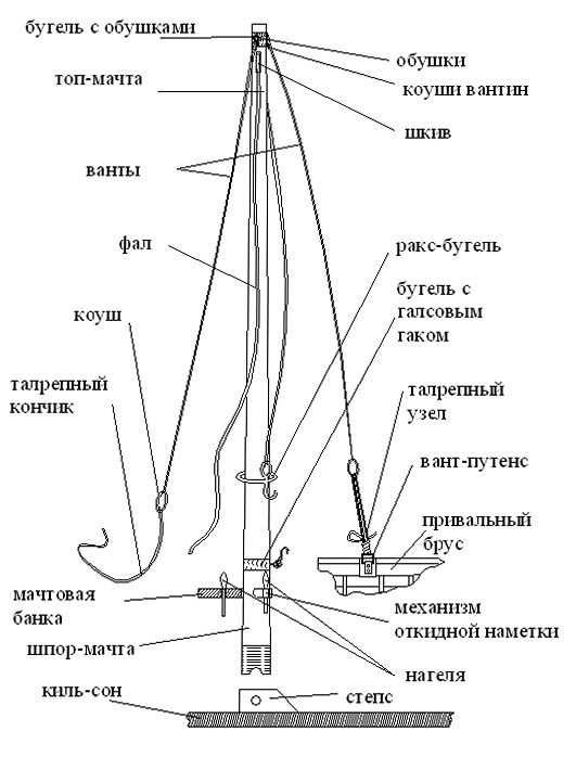 Виды мачт