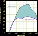 cc vs berm graph.gif