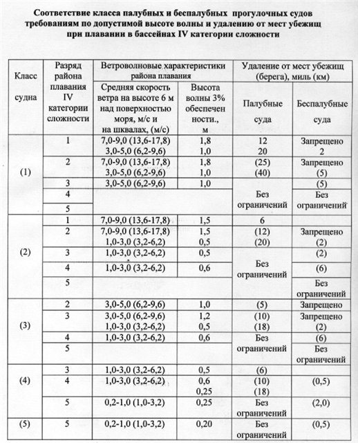 Классификация и освидетельствование