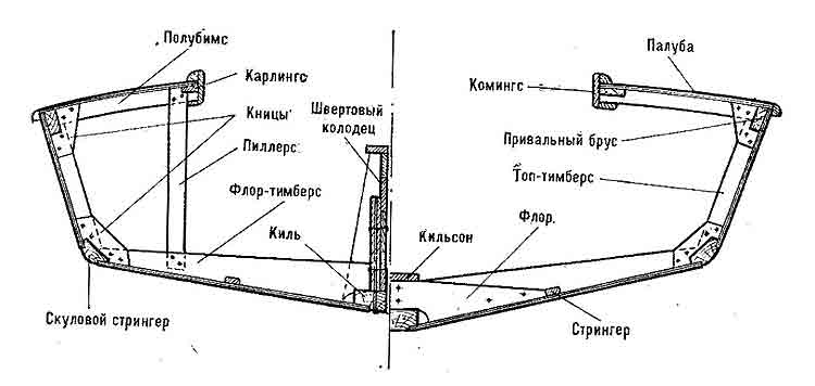 Строение судна термины и схема