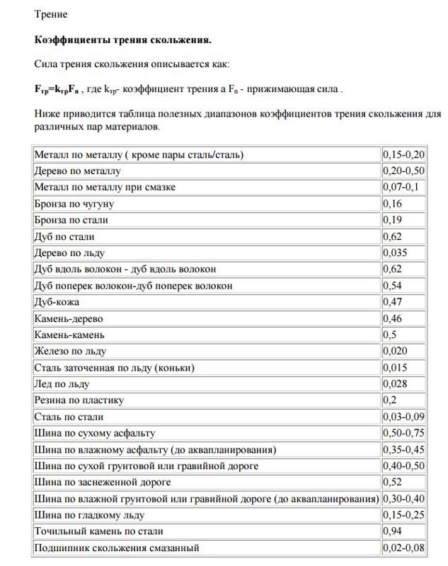 Коэффициент трения по поверхности 1. Коэффициент трения скольжения таблица. Коэффициенты трения скольжения различных материалов таблица. Таблица коэффициентов трения для различных поверхностей. Коэффициент трения скольжения таблица материалов.