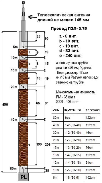 Диапазон 80. Мобильная кв антенна на 80-40-20-15-10-6 метров Автор pa0fbk. Автомобильная кв антенна 1.6 30 МГЦ. Антенна бедного радиолюбителя на 80 метров. Балконные антенны кв диапазона для радиолюбителей.