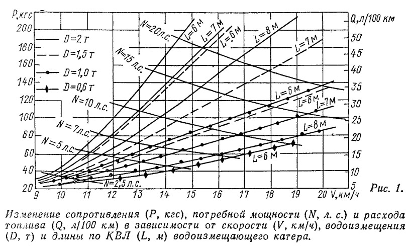 Расход топлива судов. Зависимость скорости лодки от мощности мотора. Скорость лодки ПВХ В зависимости от мощности мотора. Зависимость скорость от длины водоизмещающего судна. Зависимость скорости катера от мощности.