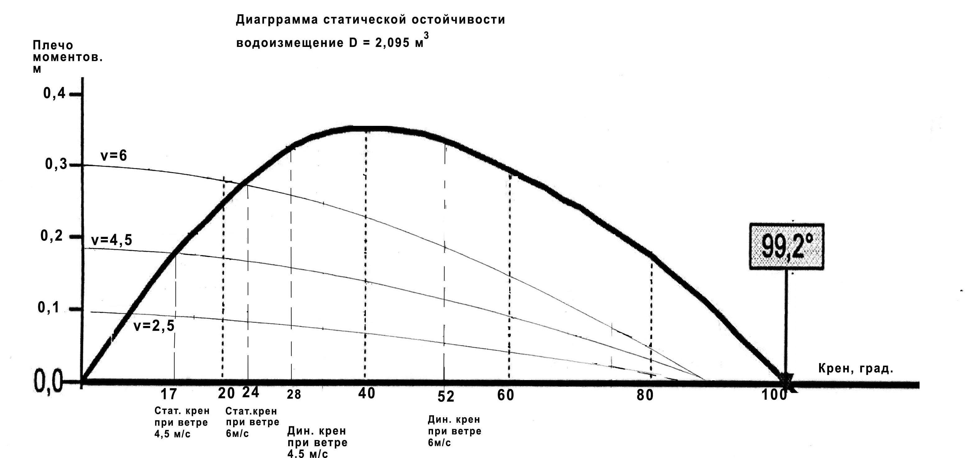 Диаграмма статической остойчивости. Диаграмма остойчивости яхты. Плечо диаграммы статической остойчивости. ДСО остойчивость судна.